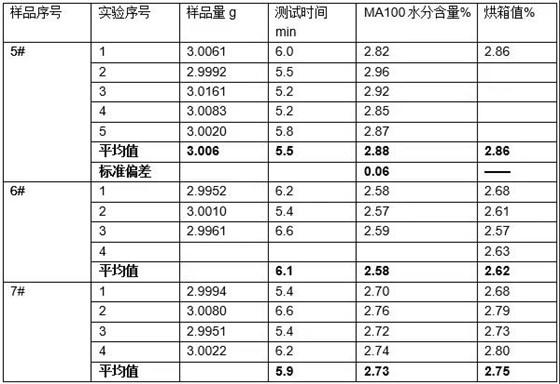 MA100測試奶粉水分含量，結(jié)果與烘箱值一致：