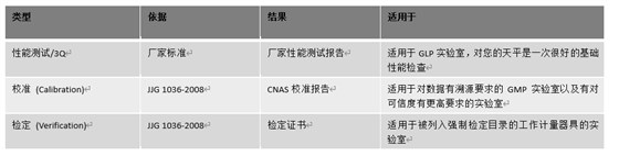 天平檢定、校準與廠家性能測試的區(qū)別