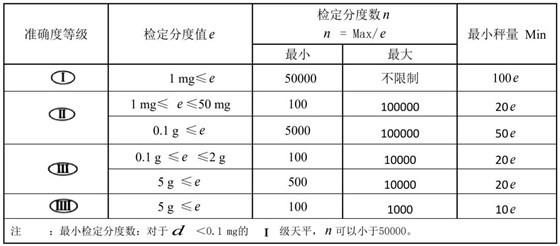 有關(guān)天平的準(zhǔn)確度等級及檢定分度值e、蕞小稱量值Min