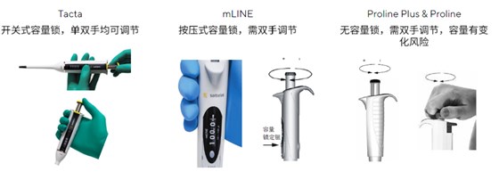 賽多利斯手動移液器容量調節(jié)操作方法