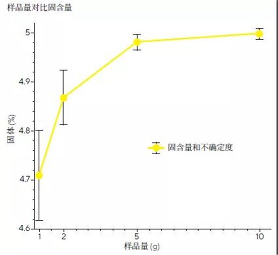 測量結(jié)果