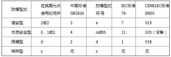 各種防爆電子秤型式的對應(yīng)標(biāo)準(zhǔn)