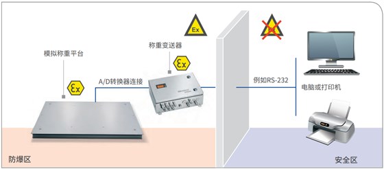 ATEX 2/22 模擬稱重平臺(tái)加上稱重變送器