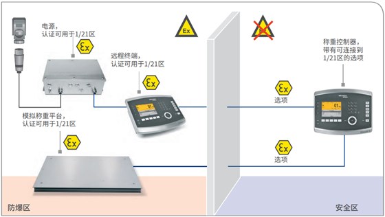 ATEX 2/22 稱重控制器和模擬稱重平臺(tái)，另帶遠(yuǎn)程終端