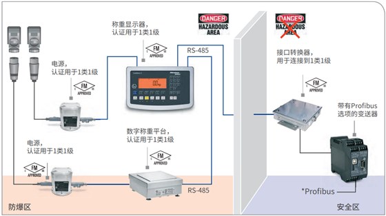 稱重顯示器和數(shù)字稱重平臺(tái)，通過(guò)變送器連接Profibus