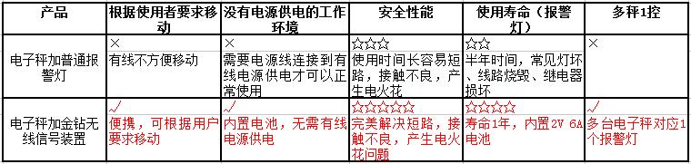 金鉆無(wú)線報(bào)警燈參數(shù)優(yōu)勢(shì)