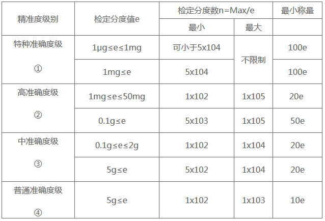 天平精度等級(jí)