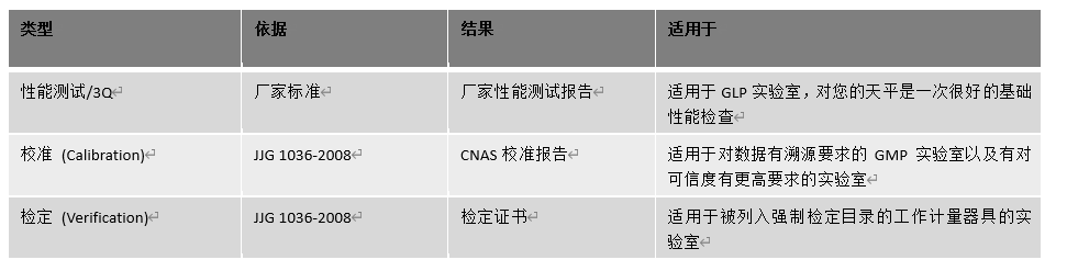 天平檢定、校準(zhǔn)與廠家性能測(cè)試的區(qū)別
