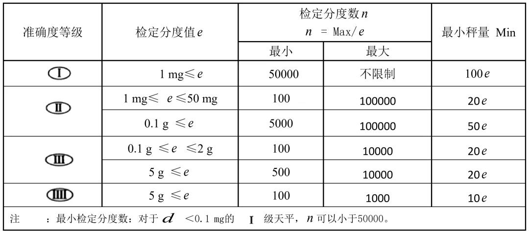 有關(guān)天平的準(zhǔn)確度等級(jí)及檢定分度值e、蕞小稱量值Min