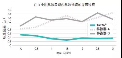 移液對(duì)比