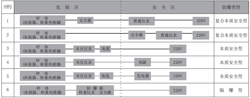 防爆衡器常見(jiàn)配置