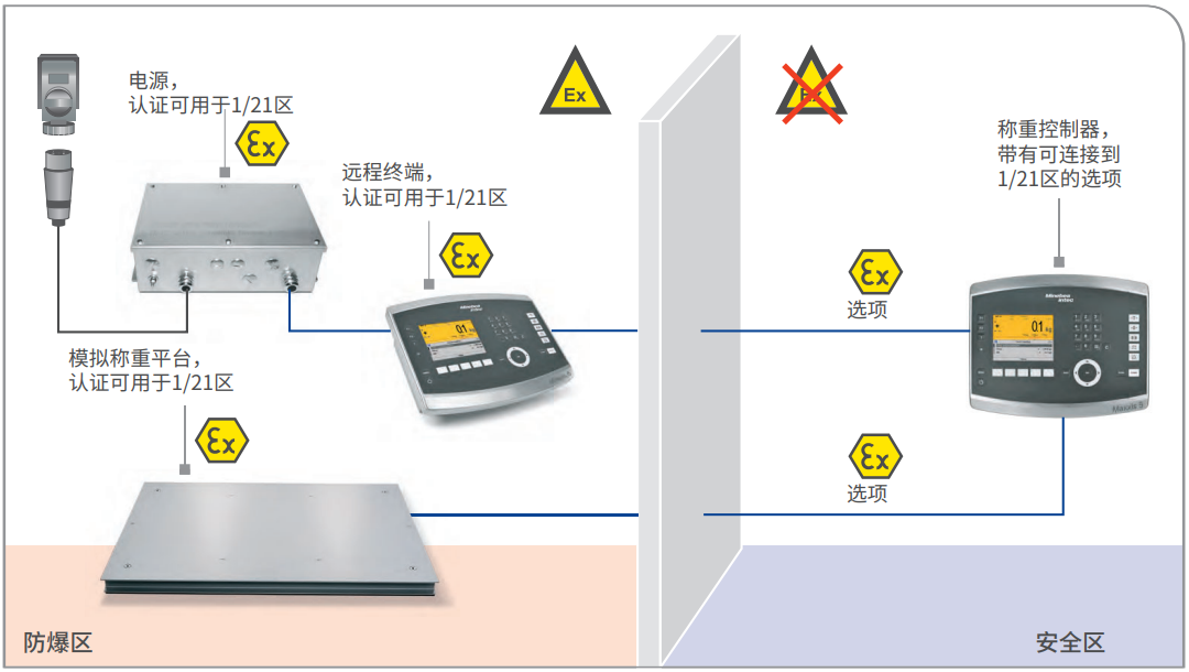 ATEX 2/22 稱重控制器和模擬稱重平臺，另帶遠(yuǎn)程終端
