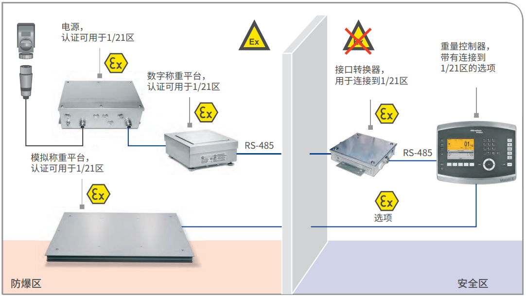 ATEX 2/22 稱重控制器、數(shù)字和模擬稱重平臺，不帶遠(yuǎn)程終端