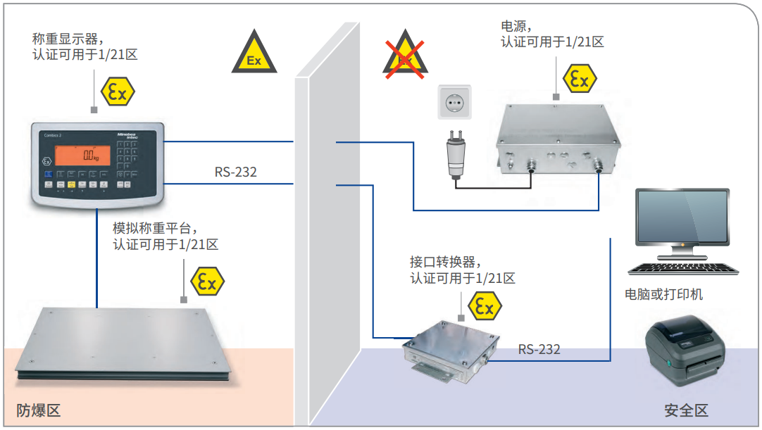 ATEX 2/22 稱重顯示器和稱重平臺放置于防爆區(qū)，電源放置于安全區(qū)