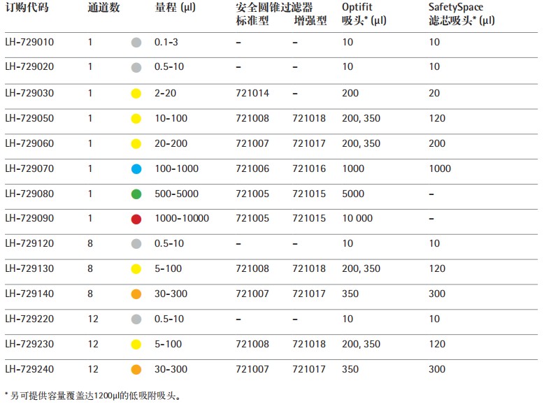 賽多利斯Tacta手動(dòng)移液器參數(shù)